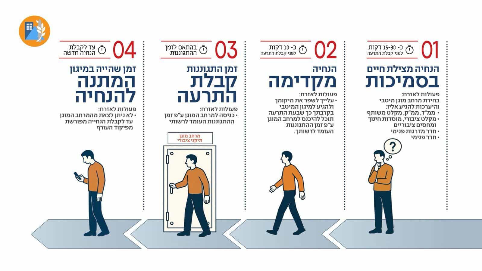 ארבעה שלבי התראה | בפיקוד העורף עושים סדר