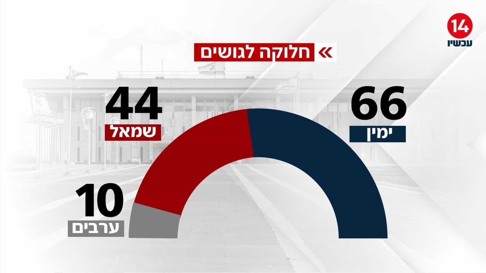 סקר חדשות 14: הימין מתחזק ל-66 מנדטים, נתניהו מוביל בפער גדול בהתאמה לראשות הממשלה