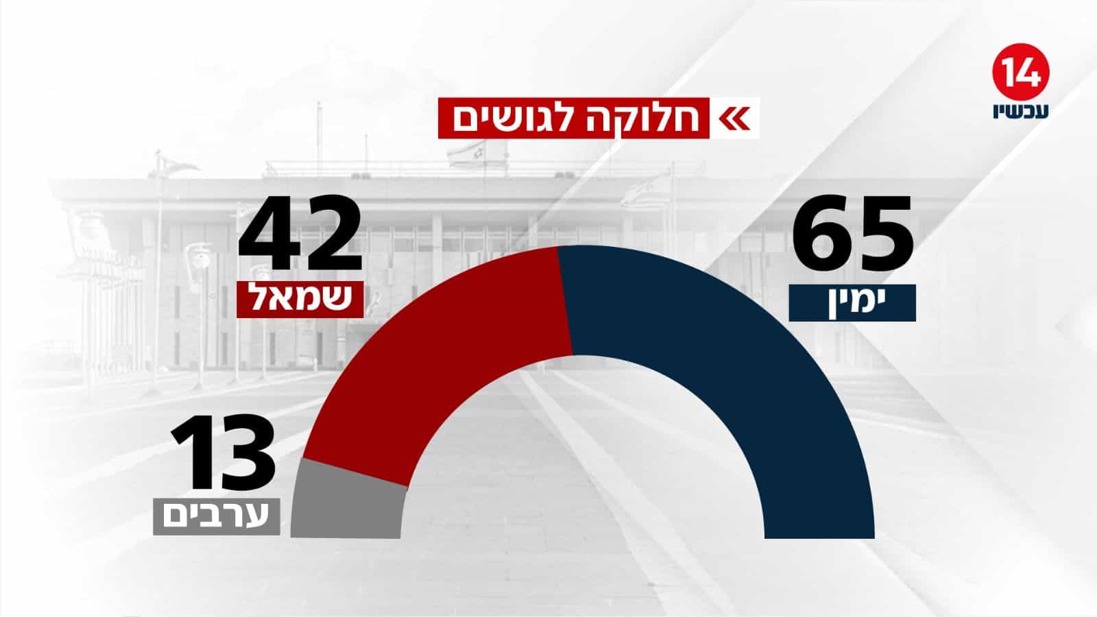 סקר חדשות 14: הערבים מתחזקים על חשבון מפלגות השמאל | כל התוצאות