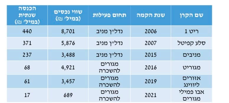 מהפכה בשוק הדיור: קרנות ריט יוכלו למכור עד מחצית מהדירות בפרויקטים להשכרה