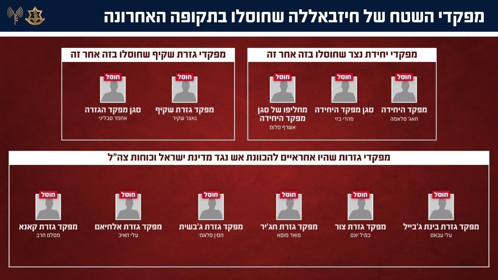 צה"ל חושף את הפגיעה בשרשרת הפיקוד של חיזבאללה: חוסלו יותר מ-10 מפקדי שטח – בהם מחליפים שמונו לאחר חיסול קודמיהם