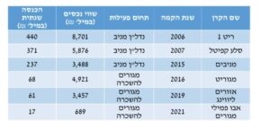 מהפכה בשוק הדיור: קרנות ריט יוכלו למכור עד מחצית מהדירות בפרויקטים להשכרה